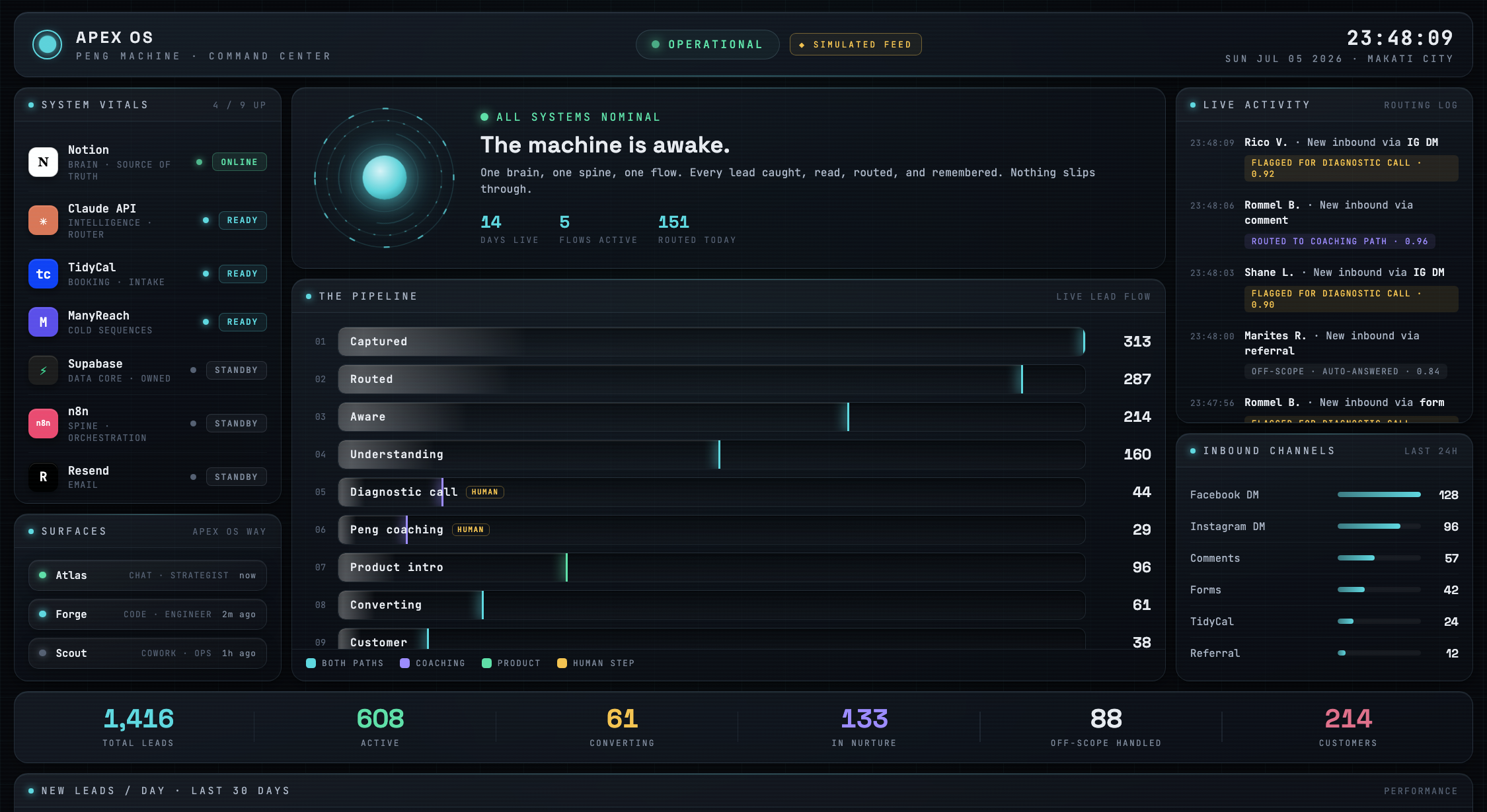 APEX OS — Peng Machine Command Center: live backend showing system vitals, the lead pipeline, and inbound channels